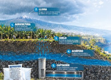 DIARIO DE AVISOS: Fertilizantes y nitratos contaminan las aguas subterráneas de Canarias El Archipiélago es la segunda comunidad más afectada del país y, según la Comisión Europea, el 40% de las estaciones de control alcanzan o superan el umbral establecido por la OMS